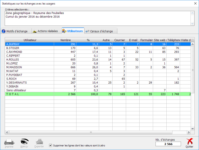 Nombre et répartition des échanges par utilisateur et par canal