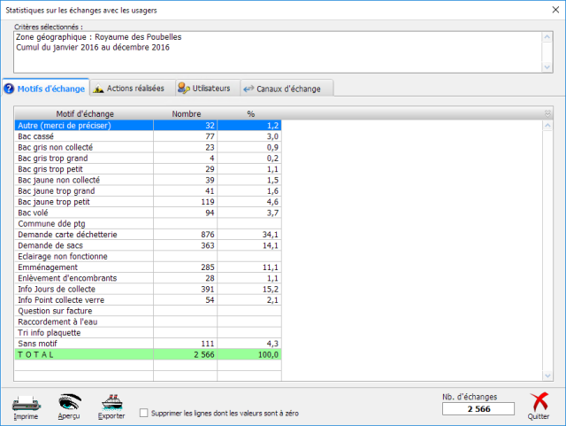 Nombre et répartition des échanges par motif